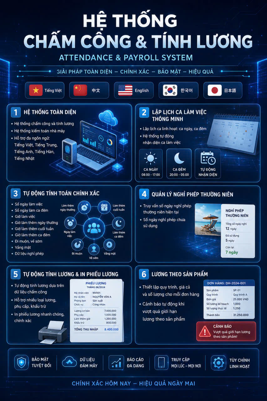 1. Hệ thống chấm công và tính lương, Hệ thống kiểm toán nhà máy. Hệ thống hỗ trợ tiếng Việt, tiếng Trung, tiếng Anh, tiếng Hàn và tiếng Nhật.

2. Lập lịch ca làm việc thông minh, bất kể là ca ngày hay ca đêm. Hệ thống tự động nhận diện ca làm việc.

3. Hệ thống tự động tính toán số ngày làm việc, số ngày làm ca đêm, giờ làm việc, giờ làm thêm ngày thường, giờ làm thêm cuối tuần, giờ làm thêm ca đêm, đi muộn, về sớm, vắng mặt và dữ liệu nghỉ phép của nhân viên.

4. Quản lý nghỉ phép thường niên: Truy vấn số ngày nghỉ phép thường niên hiện tại và chưa sử dụng của nhân viên.

5. Hệ thống tự động tính toán lương và in phiếu lương dựa trên hệ thống chấm công và tính lương của công ty.

6. Lương theo sản phẩm: Thiết lập quy trình, giá cả và số lượng cho mỗi đơn đặt hàng; cảnh báo tự động khi vượt quá giới hạn lương theo sản phẩm.